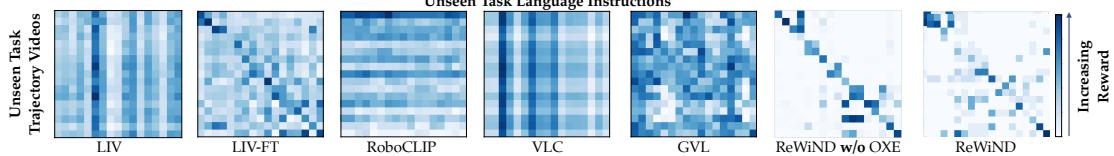 Figure 4: Video-Language Reward Confusion Matrix. ReWiND produces the most diagonal-heavy confusion matrix, indicating strong alignment between unseen demos and instructions.