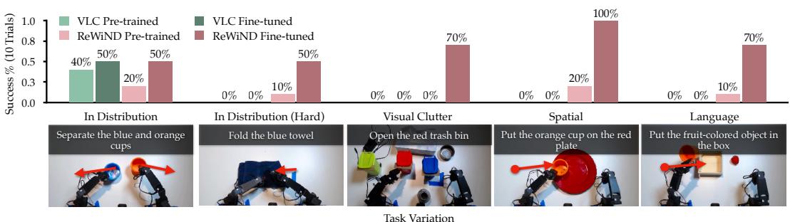 Figure 6: Real-robot RL results. Online RL with ReWiND improves a pre-trained policy by an absolute 56% across all five tasks.