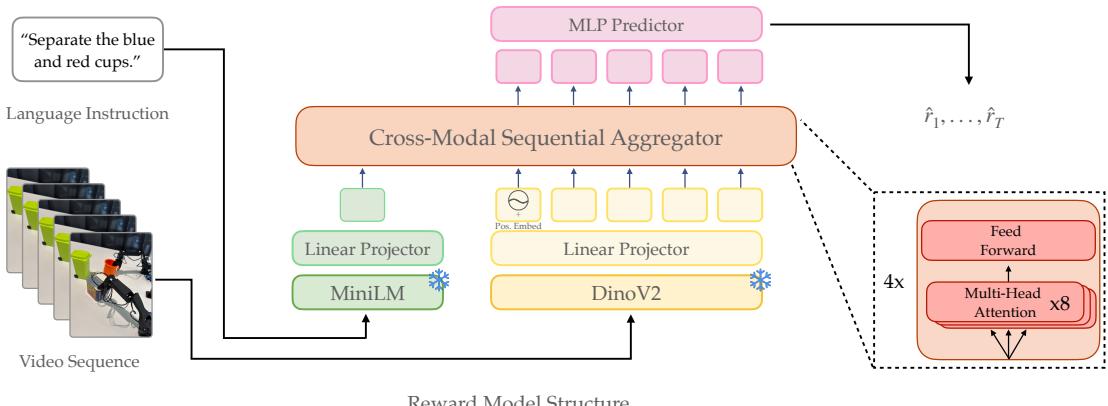 Figure 10: ReWiND&rsquo;s Reward Model Architecture. Frozen language and image embeddings are projected to a hidden dimension. These are fed to a transformer that predicts per-timestep rewards.