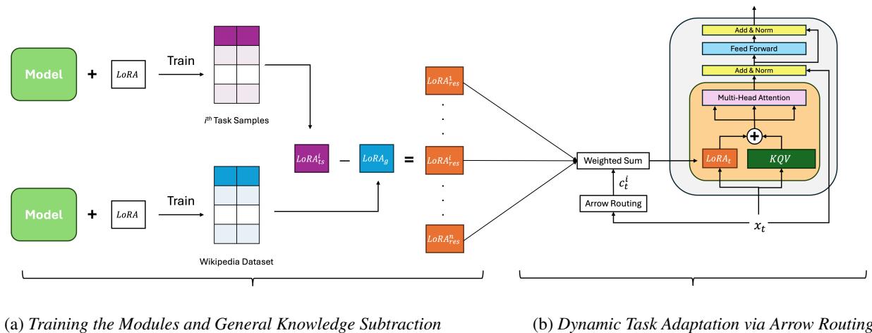 Figure 1: Overview of our proposed approach. (a) illustrates the process of training task-specific and general modules, followed by performing general knowledge subtraction, or GenKnowSub. (b) represents the dynamic task adaptation stage in a model layer, where the Arrow algorithm selects and combines the most relevant task-specific modules for each input token.