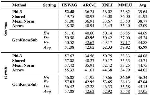Table 2: Performance comparison of different methods with Phi-3 as the base model in a zero-shot setting for German and French languages. Various configurations of GenKnowSub are evaluated, with accuracy as the reported metric.