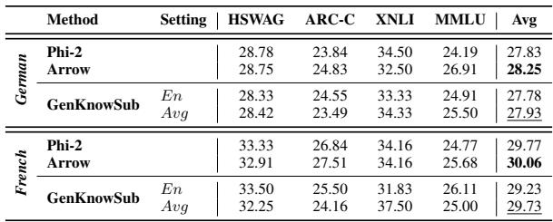 Table 4: Performance comparison of different methods using Phi-2 as the base model on multilingual datasets in a zero-shot setting for German and French, with Accuracy as the reported metric.