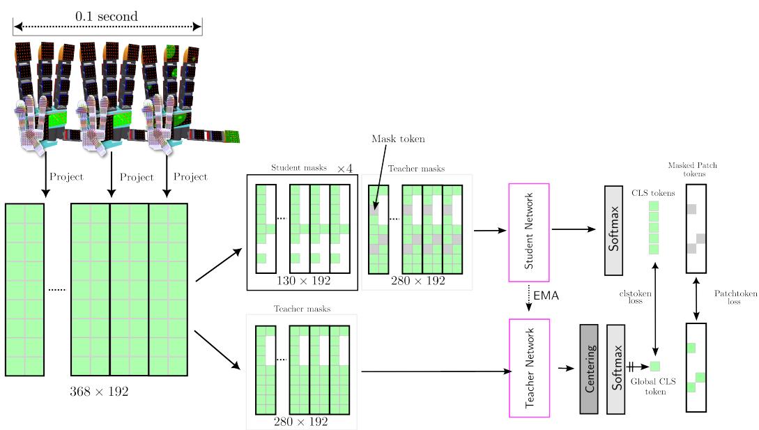 Figure 8: Sparsh-skin block diagram for self-supervised learning of skin representations.Our approach follows the student-teacher framework and loss functions used in self-distilation.However,we adapt the transformer input tokenization to accommodate time-series Xela data. Table 2: Training hyperparameters for Sparsh-skin. All models run for 5OO epochs with optimizer AdamW, a weight decay cosine schedule from O.O4 to O.4,and a learning rate warmup of 30 epochs.).