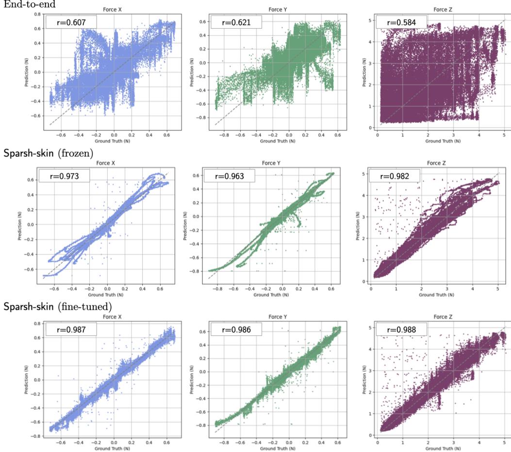 Figure 9: Ilustration of data collection protocol follwed for Force estimation with Xela sensors Figure 10: Correlation between ground truth and predicted forces on unseen normal loading with an indenter on Xela sensors.