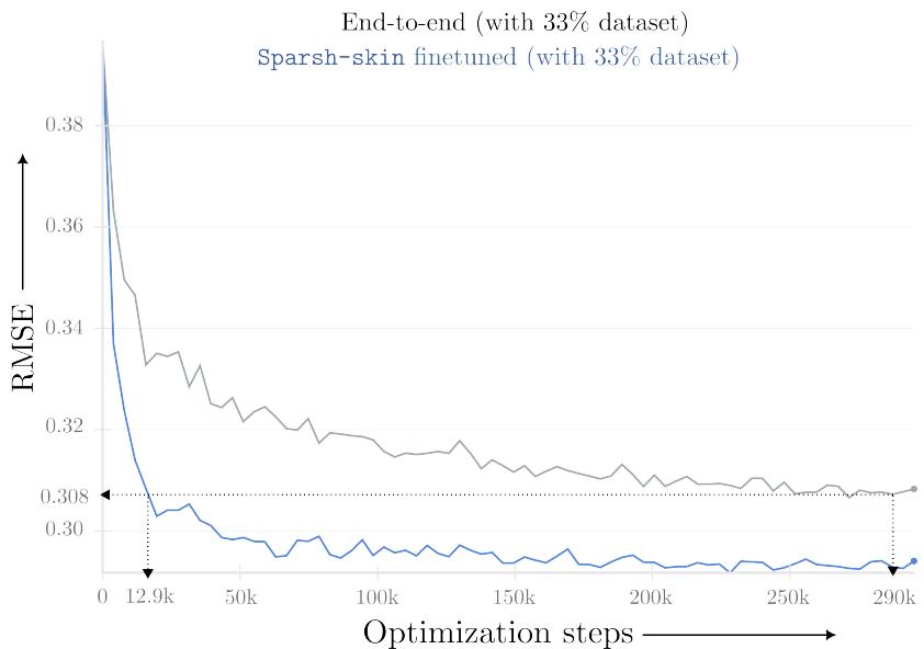 Figure 12: Validation RMSE convergence rates between Sparsh-skin fine-tuned and Sparsh-skin end-to-end: Wefind that Sparsh-skin fine-tuned allows the model to generalize and learn the patterns required to infer joystick states significantly faster during training.