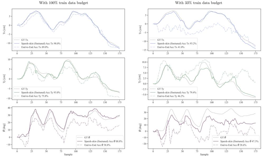 Figure 13: Ground truth pose sequence for object in test set and reconstructed trajectory via end-to-end and Sparsh-skin (finetuned) representations. (left) Task decoders trained with 100% of train data budget, corresponding to 1O8 sequences. (right) Task decoders trained with 33% of train sequences.
