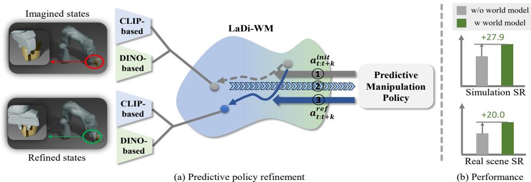 Diagram illustrating the predictive policy refinement loop using LaDi-WM.