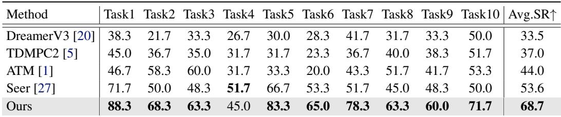 Table comparing performance on LIBERO-LONG benchmark.
