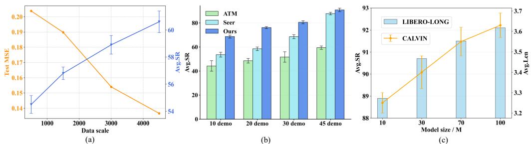 Graphs showing scalability of the world model and policy model.