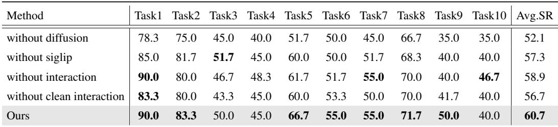 Table showing ablation study of world model architecture.