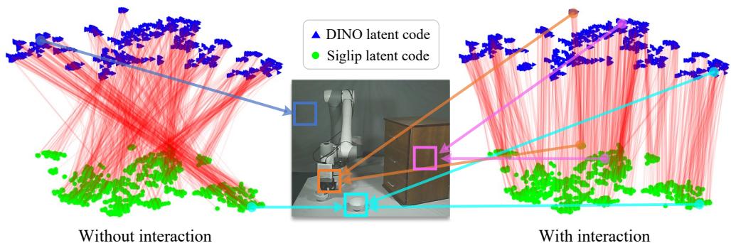 Visual analysis of interactive diffusion showing how interaction aligns connections to identical objects compared to non-interactive methods.
