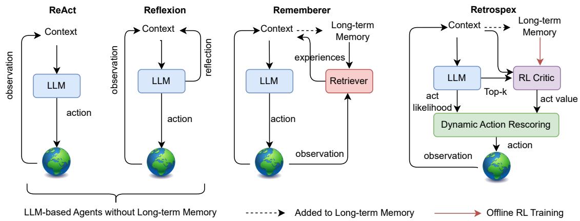 Figure 1: Comparing different architectures for LLM-based Agents