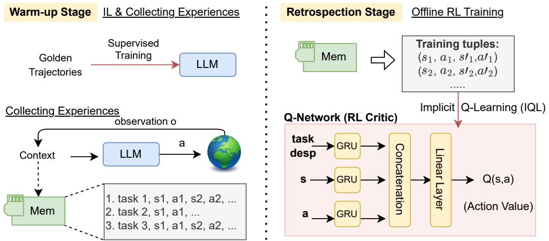 Figure 2: The training process of Retrospex includes two stages
