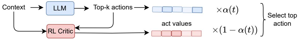 Figure 3: Dynamic Action Rescoring in Retrospex