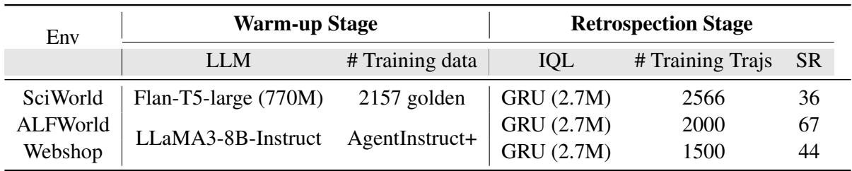 Table 1: Training data used in the warmup and retrospection stages