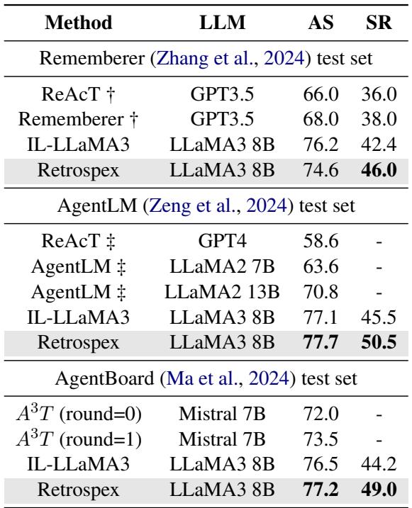 Table 5: Overall results on Webshop