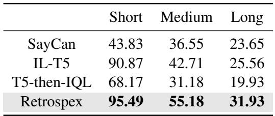 Table 6: Average reward scores on different task complexity