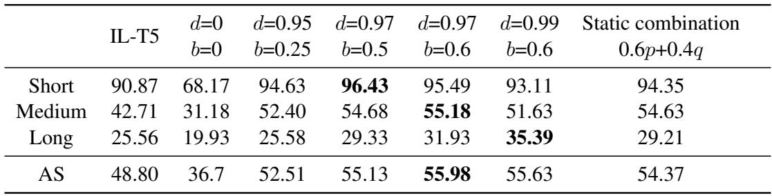 Table 7: Results on ScienceWorld with different dynamic scoring parameters