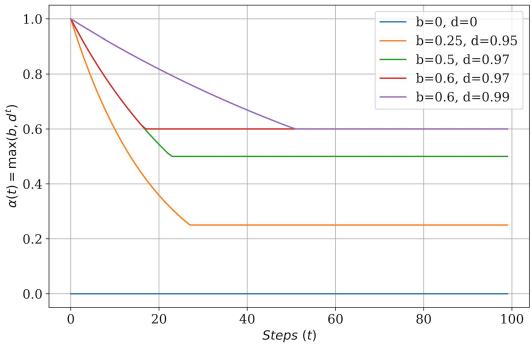Figure 4: Alpha(t) with different values of steps t