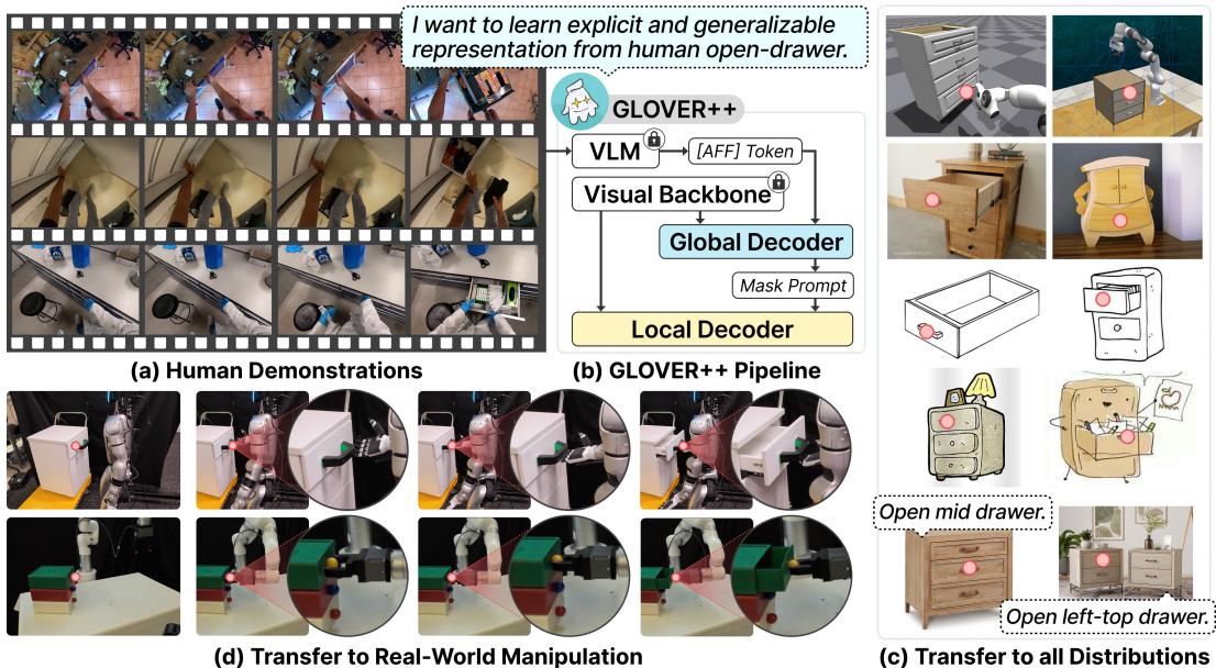 Overview of GLOVER++ capabilities, training pipeline, and transfer learning potential.