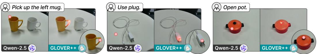 Comparison between GLOVER++ and Qwen-2.5-VL.