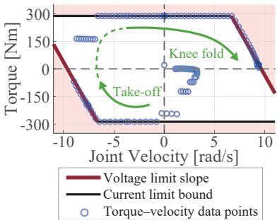 Figure 3: Motor Operating Region (MOR) at the knee actuator. Simulation data were collected within \\(\\pm 0 . 2 5\\) seconds during the flip motion around take-off,with take-off and knee fold events also noted in the figure. Red regions denote areas beyond the MOR.