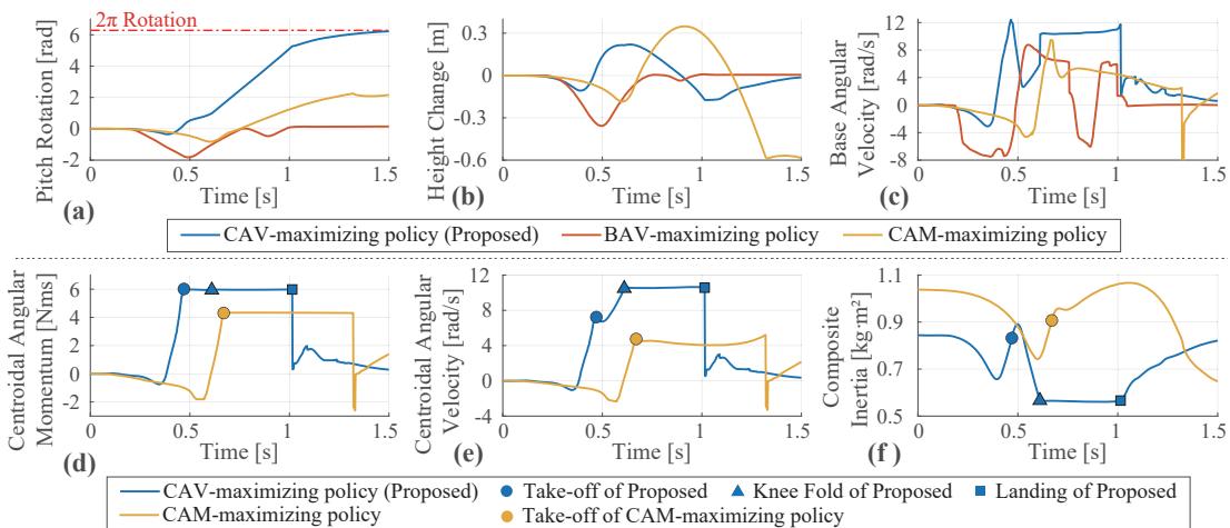 Figure 4: Comparison of policies trained with different aerial-phase rewards (0.5-1.O5 s) for frontflip motion. (a)-(b) show base pitch rotation and vertical height (relative to initial pose); (c) shows base angular velocity about the pitch axis. (d)-(f) present centroidal angular momentum (CAM), centroidal angular velocity (CAV),and composite pitch-axis inertia for CAM- and CAV-maximizing policies. Key events (take-off, knee fold,landing) are marked in (d)-(f) for both policies.
