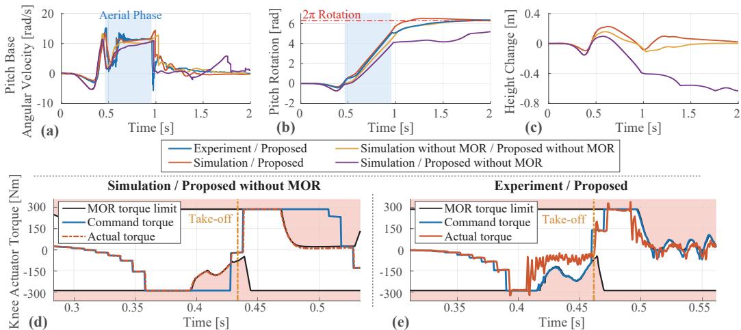 Figure 5: Comparison of simulation and hardware results for policies with and without MOR constraints. (a-c) show base pitch angular velocity, pitch rotation,and vertical height (simulation only), respectively. (d)-(e) show knee torque around take-off from policies trained without MOR (simulation) and with MOR (hardware experiment),respectively. Shaded regions indicate MOR violations.