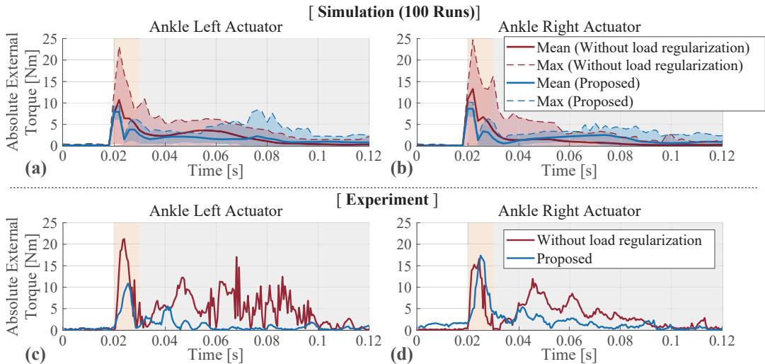 Figure 7: External torques on the ankle actuator&rsquo;s sun gear during landing, for policies trained without vs. with transmission load regularization. (a),(b) are simulated; (c),(d) are estimated from hardware experiments.Time was aligned such that landing starts at O.O2 s in all cases.