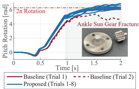 Figure 8: Pitch rotation across repeated hardware flip trials. The baseline (without load regularization) failed on the second trial due to sun gear fracture (inset photo); the regularized policy completed eight trials without failure.