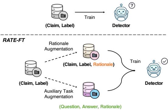 Figure 1: Comparison between Fine-Tuning and RATE-FT for hallucination detection.
