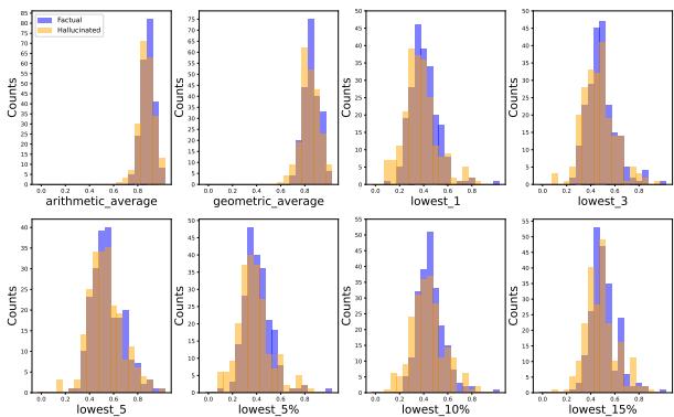 Figure 2: Hallucination detection results based on token probability.