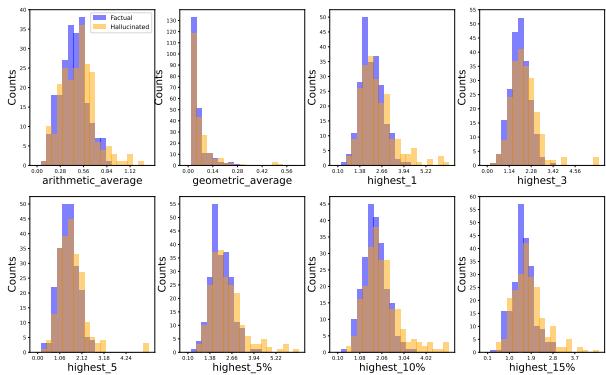 Figure 3: Hallucination detection results based on token entropy (uncertainty).
