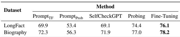 Table 1: BAcc (%) of existing hallucination detection methods on LongFact and biography generation.