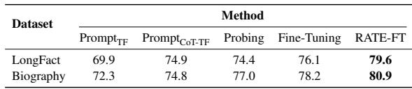 Table 3: BAcc (%) of RATE-FT and baseline methods.