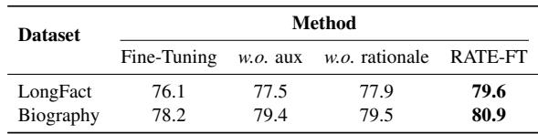Table 6: Results of different ablations.