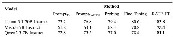 Table 7: BAcc (%) of RATE-FT and baselines using different models.