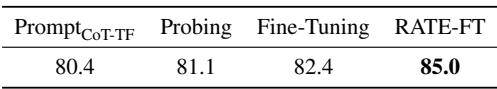 Table 8: BAcc-unknown (%) of different methods on LongFact.