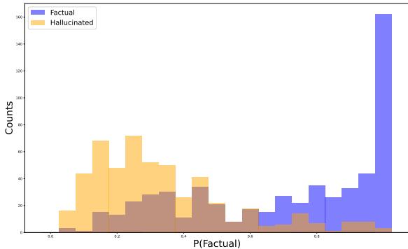 Figure 8: Model&rsquo;s P_factual after applying RATE-FT for both factual and hallucinated claims.