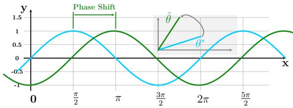 图 1: 相位偏移导致 sin/cos 值偏离其最佳位置。