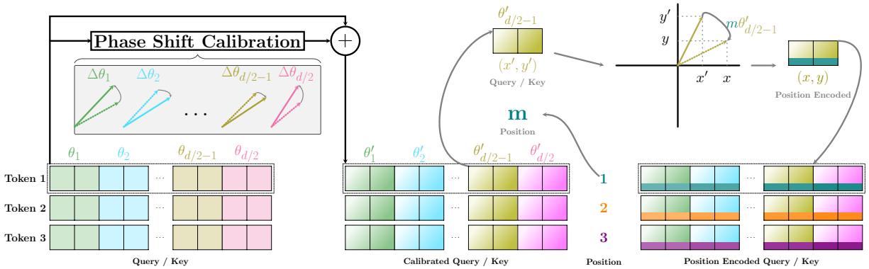图 2: PSC 架构显示嵌入被校准到理想位置。