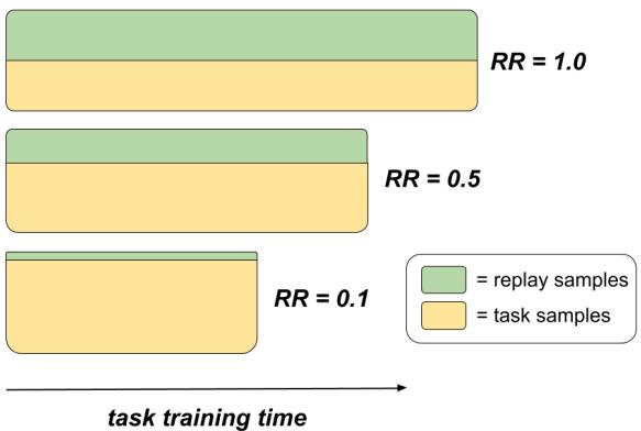 回放率 (RR) 示意图。每个任务的训练批次包含部分回放样本 (绿色) 和新任务样本 (黄色) 。降低 RR 会让更多批次用于新任务数据，减少回放，从而缩短总体训练时间。