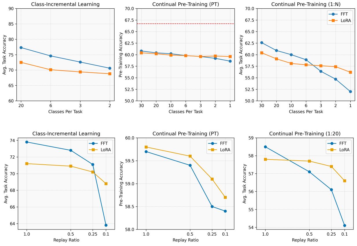 LoRA 与全量微调 (FFT) 的性能对比。顶行改变每任务的类别数，底行改变回放率。FFT 整体表现更好，而在任务较小或回放有限时，LoRA 表现出色。