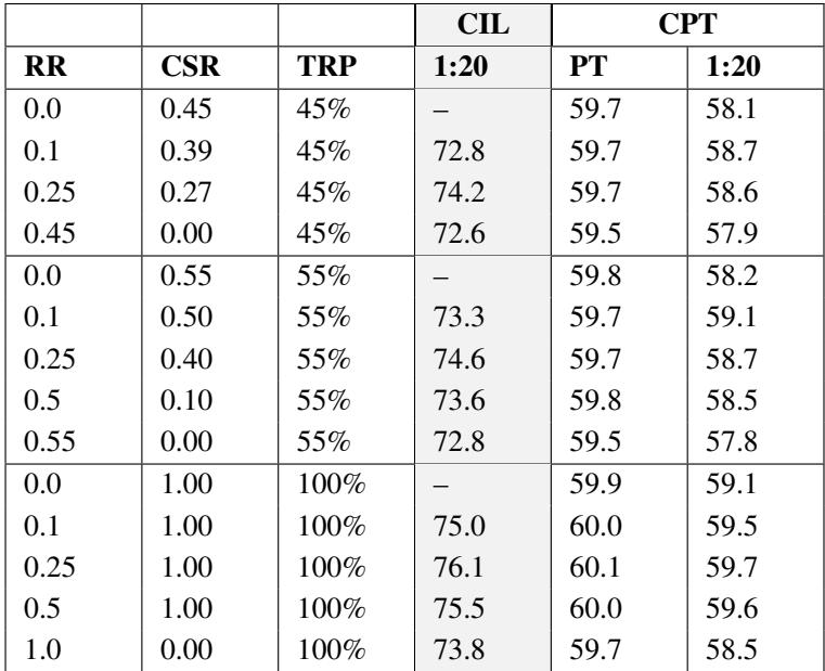总结不同 RR、CSR 和 TRP 设置下性能的表格。巩固策略在减少最多 55% 回放样本的前提下达到了基线性能。