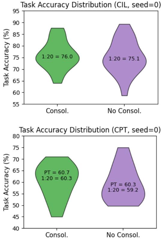 比较任务准确率分布的小提琴图。巩固策略减少了异常值并提高了整体稳定性。