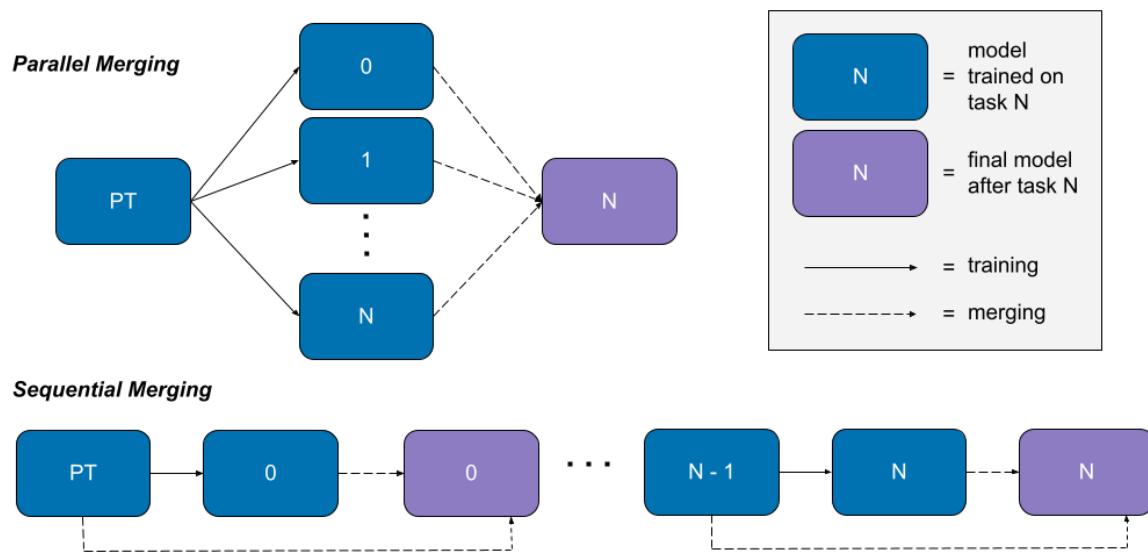 比较并行与序列合并的示意图。并行合并独立训练所有任务模型，之后再合并。序列合并则在每个任务后逐步更新模型状态。