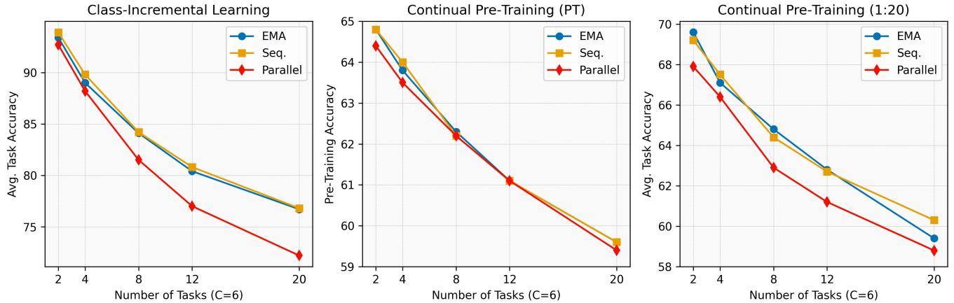 并行、序列及 EMA 合并的任务数量与准确率变化折线图。序列与 EMA 随任务增加仍保持高准确率，而并行合并逐渐下降。