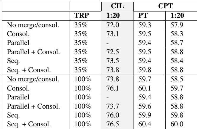 比较不同合并与巩固策略组合的表格。“序列合并 + 巩固”组合以最低回放成本实现最佳性能。