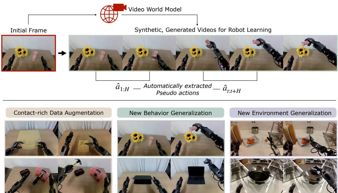 Generalization through DREAMGEN. The system uses a Video World Model to generate synthetic videos of tasks (like picking up flowers) which are then converted into actionable data for robots.