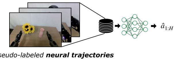 Step 4: Training the Visuomotor Policy using the neural trajectories.